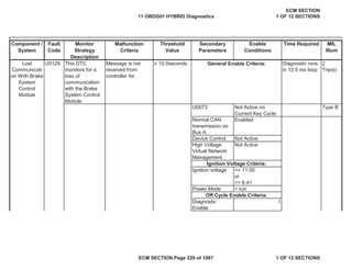 Secondary
Parameters
Enable
Conditions
Time Required MIL
Illum
Component /
System
Fault
Code
Monitor
Strategy
Description
Malfunction
Criteria
Threshold
Value
This DTC
monitors for a
loss of
communication
with the Brake
System Control
Module.
Message is not
received from
controller for
• 10.0seconds Diagnostic runs
in 12.5 ms loop
2
Trip(s)
U0073 Not Active on
Current Key Cycle
Type B
Normal CAN
transmission on
Bus A
Enabled
Device Control Not Active
High Voltage
Virtual Network
Management
Not Active
Ignition voltage >= 11.00
or
>= 6.41
Power Mode = run
Diagnostic
Enable
1
Lost
Communicati
on With Brake
System
Control
Module
U0129 General Enable Criteria:
Ignition Voltage Criteria:
Off Cycle Enable Criteria:
11 OBDG01 HYBRID Diagnostics
ECM SECTION
1 OF 12 SECTIONS
ECM SECTION Page 229 of 1087 1 OF 12 SECTIONS
 