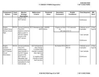 Secondary
Parameters
Enable
Conditions
Time Required MIL
Illum
Component /
System
Fault
Code
Monitor
Strategy
Description
Malfunction
Criteria
Threshold
Value
Continuous
Engine run time > 10.0 seconds
Or
IAT min • 0.0 °C
Continuous
No Active DTC's P0117
P0118
Continuous
Engine
Coolant
Temperature
(ECT) Sensor
Circuit
Intermittent
P0119 Circuit Continuity
This DTC
detects large
step changes in
the ECT signal
circuit or the
ECT sensor.
Allowable high
and low limits are
calculated for the
next sample
ECT temperature
step change:
1) postive step
change is greater
than high limit
OR
2) negitive step
change is lower
than low limit.
3 failures out of
4 samples
2 trips
Type B
1 sec/ sample
circuit or the
ECT sensor.
Engine
Coolant Temp
Sensor Circuit
High
P0118 Circuit Continuity
This DTC
detects a short to
high or open in
the ECT signal
circuit or the
ECT sensor.
ECT Resistance (@
-60ºC)
> 260000
Ohms
5 failures out of
6 samples
2 trips
Type B
1 sec/ sample
11 OBDG01 HYBRID Diagnostics
ECM SECTION
1 OF 12 SECTIONS
ECM SECTION Page 23 of 1087 1 OF 12 SECTIONS
 