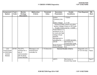 Secondary
Parameters
Enable
Conditions
Time Required MIL
Illum
Component /
System
Fault
Code
Monitor
Strategy
Description
Malfunction
Criteria
Threshold
Value
Ignition
Accessory Line
or
Battery Voltage
= Active
> 11.00
Power Mode is in
accessory or run
or crank and High
Voltage Virtual
Network
Management is
not active for > 0.4000 seconds
U0129 Not Active on
Current Key Cycle
Brake System
Control Module
is present on the
bus
This DTC
monitors for a
loss of
communication
with the Body
Control Module.
Message is not
received from
controller for
• 10.0seconds Diagnostic runs
in 12.5 ms loop
1
Trip(s)
U0073 Not Active on
Current Key Cycle
Type C
General Enable Criteria and either
Ignition Voltage Criteria or Off Cycle
Enable Criteria met for > 3.0000
Lost
Communicati
on With Body
Control
Module
U0140 General Enable Criteria:
11 OBDG01 HYBRID Diagnostics
ECM SECTION
1 OF 12 SECTIONS
ECM SECTION Page 230 of 1087 1 OF 12 SECTIONS
 