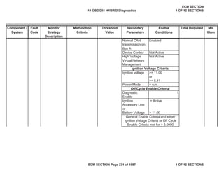 Secondary
Parameters
Enable
Conditions
Time Required MIL
Illum
Component /
System
Fault
Code
Monitor
Strategy
Description
Malfunction
Criteria
Threshold
Value
Normal CAN
transmission on
Bus A
Enabled
Device Control Not Active
High Voltage
Virtual Network
Management
Not Active
Ignition voltage >= 11.00
or
>= 6.41
Power Mode = run
Diagnostic
Enable
1
Ignition
Accessory Line
or
Battery Voltage
= Active
> 11.00
Ignition Voltage Criteria:
Off Cycle Enable Criteria:
General Enable Criteria and either
Ignition Voltage Criteria or Off Cycle
Enable Criteria met for > 3.0000
11 OBDG01 HYBRID Diagnostics
ECM SECTION
1 OF 12 SECTIONS
ECM SECTION Page 231 of 1087 1 OF 12 SECTIONS
 
