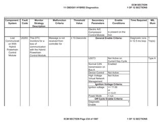 Secondary
Parameters
Enable
Conditions
Time Required MIL
Illum
Component /
System
Fault
Code
Monitor
Strategy
Description
Malfunction
Criteria
Threshold
Value
Electric A/C
Compressor
Control Module
is present on the
bus
This DTC
monitors for a
loss of
communication
with the Hybrid
Powertrain
Control Module.
Message is not
received from
controller for
• 10.0seconds Diagnostic runs
in 12.5 ms loop
1
Trip(s)
U0073 Not Active on
Current Key Cycle
Type A
Normal CAN
transmission on
Bus A
Enabled
Device Control Not Active
High Voltage
Virtual Network
Management
Not Active
Ignition voltage >= 11.00
or
>= 6.41
Power Mode = run
Diagnostic
Enable
1
Lost
Communicati
on With
Hybrid
Powertrain
Control
Module
U0293 General Enable Criteria:
Ignition Voltage Criteria:
Off Cycle Enable Criteria:
11 OBDG01 HYBRID Diagnostics
ECM SECTION
1 OF 12 SECTIONS
ECM SECTION Page 234 of 1087 1 OF 12 SECTIONS
 