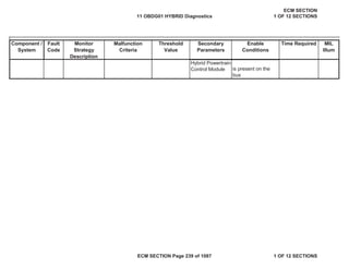 Secondary
Parameters
Enable
Conditions
Time Required MIL
Illum
Component /
System
Fault
Code
Monitor
Strategy
Description
Malfunction
Criteria
Threshold
Value
Hybrid Powertrain
Control Module is present on the
bus
11 OBDG01 HYBRID Diagnostics
ECM SECTION
1 OF 12 SECTIONS
ECM SECTION Page 239 of 1087 1 OF 12 SECTIONS
 