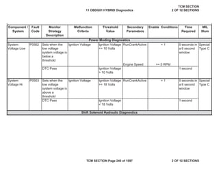 System
Voltage Low
P0562 Sets when the
low voltage
system voltage is
below a
threshold
Ignition Voltage Ignition Voltage
<= 10 Volts
RunCrankActive = 1 5 seconds in
a 6 second
window
Special
Type C
Engine Speed >= 0 RPM
DTC Pass Ignition Voltage
> 10 Volts
1 second
System
Voltage Hi
P0563 Sets when the
low voltage
system voltage is
above a
threshold
Ignition Voltage Ignition Voltage
>= 18 Volts
RunCrankActive = 1 5 seconds in
a 6 second
window
Special
Type C
DTC Pass Ignition Voltage
< 18 Volts
1 second
Power Moding Diagnostics
Shift Solenoid Hydraulic Diagnostics
Component /
System
Fault
Code
Malfunction
Criteria
Threshold
Value
Secondary
Parameters
Enable Conditions Time
Required
MIL
Illum
Monitor
Strategy
Description
11 OBDG01 HYBRID Diagnostics
TCM SECTION
2 OF 12 SECTIONS
TCM SECTION Page 240 of 1087 2 OF 12 SECTIONS
 