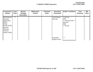 Component /
System
Fault
Code
Malfunction
Criteria
Threshold
Value
Secondary
Parameters
Enable Conditions Time
Required
MIL
Illum
Monitor
Strategy
Description
Shift Solenoid
Hydraulic
Diagnostics
P0751,
P0752,
P0756, P0757
have the
following
common
enable criteria
*** Line Pressure
Estimate
> 325 kpa
AND
>= 325 kpa FOR > 1
seconds
AND
> 100 kpa
Propulsion
System Active
= 1
11 OBDG01 HYBRID Diagnostics
TCM SECTION
2 OF 12 SECTIONS
TCM SECTION Page 241 of 1087 2 OF 12 SECTIONS
 