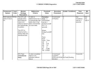 Component /
System
Fault
Code
Malfunction
Criteria
Threshold
Value
Secondary
Parameters
Enable Conditions Time
Required
MIL
Illum
Monitor
Strategy
Description
Shift Solenoid
Valve A Stuck
On
P0752 This DTC will
indicate when
Shift Solenoid
Valve A (X
Valve) is stuck in
the hydraulically
hi position
This DTC is
linked to both a
steady state and
transitional test.
X valve is
determined to be in
a hydraulically high
state when it has
been commanded
to a low state.
Transition
Case: X
commanded
Low for >
(XvalveTurnOff
Tm + 1)
seconds
Where
XValveTurnOffT
ime:
Trans
Fluid
Temp Time
-40 4
-30 2.25
-20 1.4
-10 .5
20 0.265
140 0.0325
X Command
X Position
0
1
Fail
Conditions
met for 3
seconds
One
Trip,
Type A
DTC Pass
(Transitional
Pass)
X valve completes
High to Low
transition without
failure
X Command
X position
PCS2 and PCS4
Monitors
0
0
No Fault Pending
5 seconds
11 OBDG01 HYBRID Diagnostics
TCM SECTION
2 OF 12 SECTIONS
TCM SECTION Page 243 of 1087 2 OF 12 SECTIONS
 
