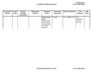 Component /
System
Fault
Code
Malfunction
Criteria
Threshold
Value
Secondary
Parameters
Enable Conditions Time
Required
MIL
Illum
Monitor
Strategy
Description
Steady State
Case:
Simultaneous
failures occur
on both PCS2
and PCS4
monitors
XY state EVT Lo OR EVT Hi Fail
Conditions
met for 2
seconds
11 OBDG01 HYBRID Diagnostics
TCM SECTION
2 OF 12 SECTIONS
TCM SECTION Page 244 of 1087 2 OF 12 SECTIONS
 