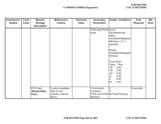 Component /
System
Fault
Code
Malfunction
Criteria
Threshold
Value
Secondary
Parameters
Enable Conditions Time
Required
MIL
Illum
Monitor
Strategy
Description
PCS2 and PCS4
faults
Occur
Simultaneously -
within
(VlvXStckHiSteadyS
tWindow + 0.1 )
seconds
Where
VlvXStckHiSteadySt
Window:
Trans Fluid
Temp Time
-50 0.50
-32 0.50
-24 0.50
-5 0.50
4 0.50
40 0.50
DTC Pass
(Steady State
Pass)
X valve completes
High to Low
transition without
failure
X Command
X position
PCS2 and PCS4
Monitors
0
0
No Fault Pending
5 seconds
11 OBDG01 HYBRID Diagnostics
TCM SECTION
2 OF 12 SECTIONS
TCM SECTION Page 245 of 1087 2 OF 12 SECTIONS
 