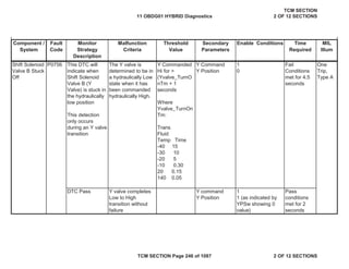 Component /
System
Fault
Code
Malfunction
Criteria
Threshold
Value
Secondary
Parameters
Enable Conditions Time
Required
MIL
Illum
Monitor
Strategy
Description
Shift Solenoid
Valve B Stuck
Off
P0756 This DTC will
indicate when
Shift Solenoid
Valve B (Y
Valve) is stuck in
the hydraulically
low position
This detection
only occurs
during an Y valve
transition
The Y valve is
determined to be in
a hydraulically Low
state when it has
been commanded
hydraulically High.
Y Commanded
Hi for >
(Yvalve_TurnO
nTm + 1
seconds
Where
Yvalve_TurnOn
Tm:
Trans
Fluid
Temp Time
-40 15
-30 10
-20 5
-10 0.30
20 0.15
140 0.05
Y Command
Y Position
1
0
Fail
Conditions
met for 4.5
seconds
One
Trip,
Type A
DTC Pass Y valve completes
Low to High
transition without
failure
Y command
Y Position
1
1 (as indicated by
YPSw showing 0
value)
Pass
conditions
met for 2
seconds
11 OBDG01 HYBRID Diagnostics
TCM SECTION
2 OF 12 SECTIONS
TCM SECTION Page 246 of 1087 2 OF 12 SECTIONS
 
