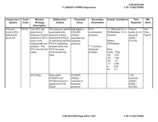 Component /
System
Fault
Code
Malfunction
Criteria
Threshold
Value
Secondary
Parameters
Enable Conditions Time
Required
MIL
Illum
Monitor
Strategy
Description
Pressure
Control (PC)
Solenoid B
Stuck Off
P0776 This DTC will
determine if
Pressure Control
Solenoid 2 (B) is
stuck in the
hydraulically low
position. This
DTC has two fail
cases.
The pressure switch
associated with
pressure control
solenoid B (PCS2)
is indicating that the
PCS is regulating
exhuast when the
PCS has been
commanded full
feed.
Fail Case 1:
PCS2PS
(PSw3)
indicates low
hydraulic
pressure
PCS
commanded
pressure
*** Common
Hydraulic
Enables
>= 1800 kpa for >=
(PSReDelay + 0.1)
seconds
Where
PSReDelay:
Fluid
Temp Time
-50 4.50
-30 1.80
-24 1.2
-17 0.80
4 0.20
40 0.1
Failure
exists for 30
seconds
(2400 *
0.0125)
Two
Trips,
Type B
DTC Pass Pass when
PCS2PS and
PCS2Cmnd are in
agreement (Full
Feed)
PCS2PS
(PSw3)
indicates hi
hydraulic
pressure
1.25
seconds
((2500 -
2400) *
0.0125)
11 OBDG01 HYBRID Diagnostics
TCM SECTION
2 OF 12 SECTIONS
TCM SECTION Page 249 of 1087 2 OF 12 SECTIONS
 