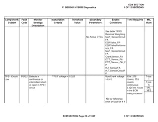 Secondary
Parameters
Enable
Conditions
Time Required MIL
Illum
Component /
System
Fault
Code
Monitor
Strategy
Description
Malfunction
Criteria
Threshold
Value
MAP_SensorCircuit
FA
EGRValve_FP
EGRValvePerforma
nce_FA
MAF_SensorCircuit
FA
CrankSensor_FA
ECT_Sensor_FA
ECT_Sensor_Ckt_F
P
IAT_SensorFA
IAT_SensorCircuitF
P
TPS1 Voltage < 0.325 Trips:
1
Type:
A
MIL:
YES
TPS1 Circuit
Low
P0122 Detects a
continuous or
intermittent short
or open in TPS1
circuit
Run/Crank voltage
> 6.41
639/1279
counts; 153
counts
continuous;
3.125 ms /count
in the ECM
main processor
No 5V reference
error or fault for # 4
See table "IFRD
Residual Weighting
No Active DTCs:
11 OBDG01 HYBRID Diagnostics
ECM SECTION
1 OF 12 SECTIONS
ECM SECTION Page 25 of 1087 1 OF 12 SECTIONS
 