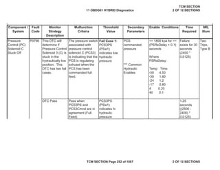 Component /
System
Fault
Code
Malfunction
Criteria
Threshold
Value
Secondary
Parameters
Enable Conditions Time
Required
MIL
Illum
Monitor
Strategy
Description
Pressure
Control (PC)
Solenoid C
Stuck Off
P0796 This DTC will
determine if
Pressure Control
Solenoid 3 (C) is
stuck in the
hydraulically low
position. This
DTC has two fail
cases.
The pressure switch
associated with
pressure control
solenoid C (PCS3)
is indicating that the
PCS is regulating
exhuast when the
PCS has been
commanded full
feed.
Fail Case 1:
PCS3PS
(PSw1)
indicates low
hydraulic
pressure
PCS
commanded
pressure
*** Common
Hydraulic
Enables
>= 1800 kpa for >=
(PSReDelay + 0.1)
seconds
Where
PSReDelay:
Temp Time
-50 4.50
-30 1.80
-24 1.2
-17 0.80
4 0.20
40 0.1
Failure
exists for 30
seconds
(2400 *
0.0125)
Two
Trips,
Type B
DTC Pass Pass when
PCS3PS and
PCS3Cmnd are in
agreement (Full
Feed)
PCS3PS
(PSw1)
indicates hi
hydraulic
pressure
1.25
seconds
((2500 -
2400) *
0.0125)
11 OBDG01 HYBRID Diagnostics
TCM SECTION
2 OF 12 SECTIONS
TCM SECTION Page 252 of 1087 2 OF 12 SECTIONS
 