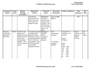 Component /
System
Fault
Code
Malfunction
Criteria
Threshold
Value
Secondary
Parameters
Enable Conditions Time
Required
MIL
Illum
Monitor
Strategy
Description
The warning
threshold for Fail
Case 1 has been
met 5 times in a
single key cycle
Fail Case 2:
Fail case 1
criteria met for
at least 1.875
seconds ( 150 *
0.0125), more
than 10 times in
a given key
cycle
Same as Fail
Case 1.
N/A
Pressure
Control (PC)
Solenoid C
Stuck ON
P0797 This DTC will
determine if
Pressure Control
Solenoid 3 (C) is
stuck in the
hydraulically hi
position. This
DTC has two fail
cases.
The pressure switch
associated with
pressure control
solenoid C (PCS3)
is indicating that the
PCS is in the full
feed position when
the PCS has been
commanded
regulating exhaust.
Fail Case 1:
PCS3PS
(PSw1)
indicates hi
hydraulic
pressure
PCS
commanded
pressure
*** Common
Hydraulic
Enables
<=5 kpa for >=
(FFDelay + 0.1)
seconds
Where
FFDelay:
Trans
Fluid
Temp Time
-50 4.50
-30 1.40
-18 0.80
-4 0.30
13 0.19
40 0.08
Failure
exists for 30
seconds
(2400 *
0.0125)
One
Trip,
Type A
11 OBDG01 HYBRID Diagnostics
TCM SECTION
2 OF 12 SECTIONS
TCM SECTION Page 253 of 1087 2 OF 12 SECTIONS
 