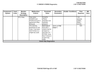 Component /
System
Fault
Code
Malfunction
Criteria
Threshold
Value
Secondary
Parameters
Enable Conditions Time
Required
MIL
Illum
Monitor
Strategy
Description
DTC Pass Pass when
PCS4PS and
PCS4Cmnd are in
agreement (Reg
Exhaust)
PCS4PS
(PSw4)
indicates Low
hydraulic
pressure
1.25
seconds
((2500 -
2400) *
0.0125)
The warning
threshold for Fail
Case 1 has been
met 5 times in a
single key cycle
Fail Case 2:
Fail case 1
criteria met for
at least 0.2
seconds (16 *
0.0125), more
than 5 times in
a given key
cycle
Same as Fail
Case 1.
N/A
Clutch Slip Diagnostics
11 OBDG01 HYBRID Diagnostics
TCM SECTION
2 OF 12 SECTIONS
TCM SECTION Page 257 of 1087 2 OF 12 SECTIONS
 