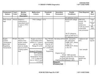 Secondary
Parameters
Enable
Conditions
Time Required MIL
Illum
Component /
System
Fault
Code
Monitor
Strategy
Description
Malfunction
Criteria
Threshold
Value
TPS1 Voltage > 4.75 Trips:
1
Type:
A
MIL:
YES
No Active DTC's MAF_SensorFA
IAT_SensorFA
THMR_RCT_Senso
r_Ckt_FA
THMR_ECT_Senso
r_Ckt_FA
Range #1 (Primary)
1 sec/ sample
Engine not run
time • 1800 seconds
Fuel Condition Ethanol ” 86%
2 trips
Type B
ECT reaches
Commanded
temperature minus
11.0 °C when IAT
min is < 60.0°C and
• -7.0°C.
Engine
run time
1 ” Eng Run Tme ”
1800 seconds
Once per
ignition key
cycle
Range #1
(Primary) Test
5V reference circuit
TPS1 Circuit
High
P0123 Detects a
continuous or
intermittent short
or open in TPS1
circuit
Run/Crank voltage
> 6.41
639/1279
counts; 153
counts
continuous;
3.125 ms /count
in the ECM
main processor
No 5V reference
error or fault for # 4
5V reference circuit
Engine
Coolant
Temperature
Below Stat
Regulating
Temperature
P0128 This DTC
detects if the
engine coolant
temperature
rises too slowly
due to an ECT or
Cooling system
fault
Engine run time is
accumulated when
airflow is • 1 grams
per sec during
Range #1 or #2:
See “P0128:
Maximum
Accumulated
Time for IAT
and Start-up
ECT conditions“
in the
Supporting
1 failure to set
DTC
11 OBDG01 HYBRID Diagnostics
ECM SECTION
1 OF 12 SECTIONS
ECM SECTION Page 26 of 1087 1 OF 12 SECTIONS
 