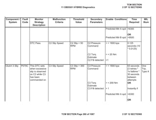 Component /
System
Fault
Code
Malfunction
Criteria
Threshold
Value
Secondary
Parameters
Enable Conditions Time
Required
MIL
Illum
Monitor
Strategy
Description
Predicted Mtr A spd >6300
OR
Predicted Mtr B spd >9500
DTC Pass C2 Slip Speed C2 Slip < 50
RPM
C2 Pressure
Command
> = 1800 kpa 0.125
seconds (10
* 0.0125)
C2 Torq
Estimate
> = 20 Nm
C2 Fill detected =1
Clutch 3 Slip P079C This DTC sets
when excessive
slip is observed
on C3 while C3
has been
commanded on
C3 Slip Speed C3 Slip > 300
RPM
C3 Pressure
Command
> = 1800 kpa 63 seconds
(3 retries *
1s failtime *
30 seconds
between
attempts
One
Trip,
Type A
C3 Torq
Estimate
> = 200 Nm OR
C3 Fill detected = 1 Instantly if
Predicted Mtr A spd >6300
OR
11 OBDG01 HYBRID Diagnostics
TCM SECTION
2 OF 12 SECTIONS
TCM SECTION Page 260 of 1087 2 OF 12 SECTIONS
 
