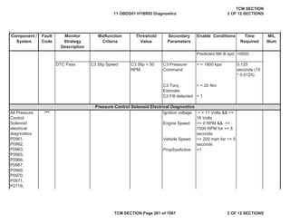 Component /
System
Fault
Code
Malfunction
Criteria
Threshold
Value
Secondary
Parameters
Enable Conditions Time
Required
MIL
Illum
Monitor
Strategy
Description
Predicted Mtr B spd >9500
DTC Pass C3 Slip Speed C3 Slip < 50
RPM
C3 Pressure
Command
> = 1800 kpa 0.125
seconds (10
* 0.0125)
C3 Torq
Estimate
> = 20 Nm
C3 Fill detected = 1
Ignition voltage
Engine Speed
Vehicle Speed
PropSysActive =1
Pressure Control Solenoid Electrical Diagnostics
All Pressure
Control
Solenoid
electrical
diagnostics
P0961,
P0962,
P0963,
P0965,
P0966,
P0967,
P0969,
P0970,
P0971,
P2719,
*** > = 11 Volts && <=
16 Volts
>= 0 RPM && <=
7500 RPM for >= 5
seconds
<= 200 mph for >= 5
seconds
11 OBDG01 HYBRID Diagnostics
TCM SECTION
2 OF 12 SECTIONS
TCM SECTION Page 261 of 1087 2 OF 12 SECTIONS
 