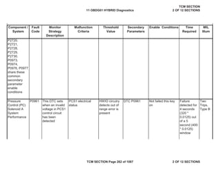 Component /
System
Fault
Code
Malfunction
Criteria
Threshold
Value
Secondary
Parameters
Enable Conditions Time
Required
MIL
Illum
Monitor
Strategy
Description
Pressure
Control (PC)
Solenoid A
System
Performance
P0961 This DTC sets
when an invalid
voltage in PCS1
control circuit
has been
detected
PCS1 electrical
status
HWIO circutry
detects out of
range error is
present
DTC P0961 Not failed this key
on
Failure
detected for
4 seconds
(320 *
0.0125) out
of a 5
second (400
* 0.0125)
window
Two
Trips,
Type B
P2720,
P2721,
P2728,
P2729,
P2730,
P0973,
P0974,
P0976, P0977
share these
common
secondary
parameter
enable
conditions
11 OBDG01 HYBRID Diagnostics
TCM SECTION
2 OF 12 SECTIONS
TCM SECTION Page 262 of 1087 2 OF 12 SECTIONS
 