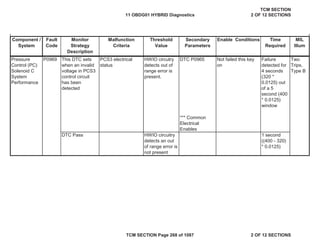 Component /
System
Fault
Code
Malfunction
Criteria
Threshold
Value
Secondary
Parameters
Enable Conditions Time
Required
MIL
Illum
Monitor
Strategy
Description
Pressure
Control (PC)
Solenoid C
System
Performance
P0969 This DTC sets
when an invalid
voltage in PCS3
control circuit
has been
detected
PCS3 electrical
status
HWIO circutry
detects out of
range error is
present.
DTC P0965 Not failed this key
on
Failure
detected for
4 seconds
(320 *
0.0125) out
of a 5
second (400
* 0.0125)
window
Two
Trips,
Type B
*** Common
Electrical
Enables
DTC Pass HWIO circuitry
detects an out
of range error is
not present
1 second
((400 - 320)
* 0.0125)
11 OBDG01 HYBRID Diagnostics
TCM SECTION
2 OF 12 SECTIONS
TCM SECTION Page 268 of 1087 2 OF 12 SECTIONS
 