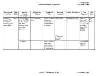 Component /
System
Fault
Code
Malfunction
Criteria
Threshold
Value
Secondary
Parameters
Enable Conditions Time
Required
MIL
Illum
Monitor
Strategy
Description
Pressure
Control (PC)
Solenoid C
Control Circuit
Low Voltage
P0970 This DTC sets
when the PCS3
control circuit
has been
detected to be
shorted to
ground
PCS3 electrical
status
HWIO circuitry
detects an
electrical low
pressure error
is present.
DTC P0966 Not failed this key
on
Failure
detected for
0.4 seconds
(32 * 0.0125)
out of a 0.5
second (40 *
0.0125)
window
One
Trip,
Type A
*** Common
Electrical
Enables
DTC Pass HWIO circuitry
detects an
electrical low
pressure error
is not present
0.1 seconds
((40 - 32) *
0.0125)
11 OBDG01 HYBRID Diagnostics
TCM SECTION
2 OF 12 SECTIONS
TCM SECTION Page 269 of 1087 2 OF 12 SECTIONS
 