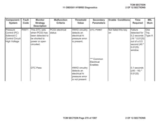 Component /
System
Fault
Code
Malfunction
Criteria
Threshold
Value
Secondary
Parameters
Enable Conditions Time
Required
MIL
Illum
Monitor
Strategy
Description
Pressure
Control (PC)
Solenoid C
Control Circuit
High Voltage
P0971 This DTC sets
when PCS3 has
been detected to
be shorted to
power or open
circuited.
PCS3 electrical
status
HWIO circuitry
detects an
electrical hi
pressure error
is present.
DTC P0967 Not failed this key
on
Failure
detected for
0.2 seconds
(16 * 0.0125)
out of a 0.5
second (40 *
0.0125)
window
One
Trip,
Type A
*** Common
Electrical
Enables
DTC Pass HWIO circuitry
detects an
electrical hi
pressure error
is not present
0.1 seconds
((40 - 16) *
0.0125)
11 OBDG01 HYBRID Diagnostics
TCM SECTION
2 OF 12 SECTIONS
TCM SECTION Page 270 of 1087 2 OF 12 SECTIONS
 