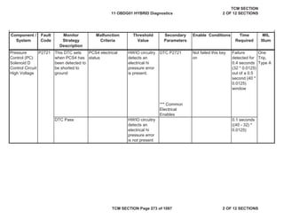 Component /
System
Fault
Code
Malfunction
Criteria
Threshold
Value
Secondary
Parameters
Enable Conditions Time
Required
MIL
Illum
Monitor
Strategy
Description
Pressure
Control (PC)
Solenoid D
Control Circuit
High Voltage
P2721 This DTC sets
when PCS4 has
been detected to
be shorted to
ground
PCS4 electrical
status
HWIO circuitry
detects an
electrical hi
pressure error
is present.
DTC P2721 Not failed this key
on
Failure
detected for
0.4 seconds
(32 * 0.0125)
out of a 0.5
second (40 *
0.0125)
window
One
Trip,
Type A
*** Common
Electrical
Enables
DTC Pass HWIO circuitry
detects an
electrical hi
pressure error
is not present
0.1 seconds
((40 - 32) *
0.0125)
11 OBDG01 HYBRID Diagnostics
TCM SECTION
2 OF 12 SECTIONS
TCM SECTION Page 273 of 1087 2 OF 12 SECTIONS
 