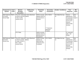 Component /
System
Fault
Code
Malfunction
Criteria
Threshold
Value
Secondary
Parameters
Enable Conditions Time
Required
MIL
Illum
Monitor
Strategy
Description
Shift Solenoid
A Control
Circuit High
P0974 This DTC detects
a short to ground
in the X valve
control circuit.
X Valve Electrical
Status
HWIO circuitry
detects short to
ground error is
present.
DTC P0974 Not failed this key
on
Failure
detected for
0.4 seconds
(32*0.0125)
out of a 0.5
second
(40*0.0125)
window
One
Trip,
Type A
*** Common
Electrical
Enables
DTC Pass HWIO circuitry
detects short to
ground error is
not present.
0.1 seconds
((20 - 16) *
0.025)
Shift Solenoid
B Control
Circuit Low
P0976 This DTC detects
a short to power
or open circuit in
the Y valve
control circuit.
Y Valve Electrical
Status
HWIO circuitry
detects an
electrical low
pressure error
is present.
DTC P0976 Not failed this key
on
Failure
detected for
0.4 seconds
(32*0.0125)
out of a 0.5
second
(40*0.0125)
window
One
Trip,
Type A
11 OBDG01 HYBRID Diagnostics
TCM SECTION
2 OF 12 SECTIONS
TCM SECTION Page 278 of 1087 2 OF 12 SECTIONS
 