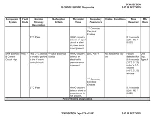 Component /
System
Fault
Code
Malfunction
Criteria
Threshold
Value
Secondary
Parameters
Enable Conditions Time
Required
MIL
Illum
Monitor
Strategy
Description
*** Common
Electrical
Enables
DTC Pass HWIO circuitry
detects an open
circuit or short
to power error
is not present.
0.1 seconds
((20 - 16) *
0.025)
Shift Solenoid
B Control
Circuit High
P0977 This DTC detects
a short to ground
in the Y valve
control circuit.
Y Valve Electrical
Status
HWIO circuitry
detects an
electrical hi
pressure error
is present.
DTC P0977 Not failed this key
on
Failure
detected for
0.4 seconds
(32*0.0125)
out of a 0.5
second
(40*0.0125)
window
One
Trip,
Type A
*** Common
Electrical
Enables
DTC Pass HWIO circuitry
detects short to
ground error is
not present.
0.1 seconds
((20 - 16) *
0.025)
Power Moding Diagnostics
11 OBDG01 HYBRID Diagnostics
TCM SECTION
2 OF 12 SECTIONS
TCM SECTION Page 279 of 1087 2 OF 12 SECTIONS
 