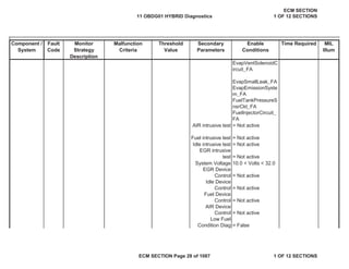 Secondary
Parameters
Enable
Conditions
Time Required MIL
Illum
Component /
System
Fault
Code
Monitor
Strategy
Description
Malfunction
Criteria
Threshold
Value
EvapVentSolenoidC
ircuit_FA
EvapSmallLeak_FA
EvapEmissionSyste
m_FA
FuelTankPressureS
nsrCkt_FA
FuelInjectorCircuit_
FA
AIR intrusive test = Not active
Fuel intrusive test = Not active
Idle intrusive test = Not active
EGR intrusive
test = Not active
System Voltage 10.0 < Volts < 32.0
EGR Device
Control = Not active
Idle Device
Control = Not active
Fuel Device
Control = Not active
AIR Device
Control = Not active
Low Fuel
Condition Diag = False
11 OBDG01 HYBRID Diagnostics
ECM SECTION
1 OF 12 SECTIONS
ECM SECTION Page 28 of 1087 1 OF 12 SECTIONS
 