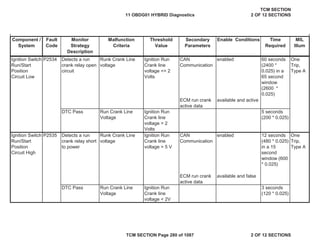 Component /
System
Fault
Code
Malfunction
Criteria
Threshold
Value
Secondary
Parameters
Enable Conditions Time
Required
MIL
Illum
Monitor
Strategy
Description
Ignition Switch
Run/Start
Position
Circuit Low
P2534 Detects a run
crank relay open
circuit
Runk Crank Line
voltage
Ignition Run
Crank line
voltage <= 2
Volts
CAN
Communication
enabled 60 seconds
(2400 *
0.025) in a
65 second
window
(2600 *
0.025)
One
Trip,
Type A
ECM run crank
active data
available and active
DTC Pass Run Crank Line
Voltage
Ignition Run
Crank line
voltage > 2
Volts
5 seconds
(200 * 0.025)
Ignition Switch
Run/Start
Position
Circuit High
P2535 Detects a run
crank relay short
to power
Runk Crank Line
voltage
Ignition Run
Crank line
voltage > 5 V
CAN
Communication
enabled 12 seconds
(480 * 0.025)
in a 15
second
window (600
* 0.025)
One
Trip,
Type A
ECM run crank
active data
available and false
DTC Pass Run Crank Line
Voltage
Ignition Run
Crank line
voltage < 2V
3 seconds
(120 * 0.025)
11 OBDG01 HYBRID Diagnostics
TCM SECTION
2 OF 12 SECTIONS
TCM SECTION Page 280 of 1087 2 OF 12 SECTIONS
 
