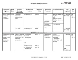 Component /
System
Fault
Code
Malfunction
Criteria
Threshold
Value
Secondary
Parameters
Enable Conditions Time
Required
MIL
Illum
Monitor
Strategy
Description
Ignition Switch
Accessory
Position
Circuit Low
P2537 Detects an
accessory
position circuit
open
Accessory On FALSE P2537 Not Test Failed This
Key On
and
Not Test Passed
This Key On
0.2 seconds
(8 * 0.025)
One
Trip,
Type A
Propulsion
System
Active
Propulsion
System Active
Time
> 0.5 seconds
DTC Pass Accessory On TRUE 0.2 seconds
(8 * 0.025)
• 142 °C • 5 seconds
OR
Ignition Voltage • 18 V • 2 seconds
• 50 °C
TCM Substrate Temp Sensor
One
Trip,
Type A
-50 °C ”
Transmission
Substrate
Temperature
” 146 °C for 0.25
seconds
Transmission
Substrate
Temperature
Transmission
Substrate
Temperature
The DTC detects
the electronic
circuitry is at high
operating
temperature.
AND Substrate
Temperature
P0634
Pass
Conditions
Transmission
Control
Module (TCM)
Internal
Temperature
Too High
11 OBDG01 HYBRID Diagnostics
TCM SECTION
2 OF 12 SECTIONS
TCM SECTION Page 281 of 1087 2 OF 12 SECTIONS
 
