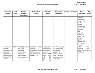 Component /
System
Fault
Code
Malfunction
Criteria
Threshold
Value
Secondary
Parameters
Enable Conditions Time
Required
MIL
Illum
Monitor
Strategy
Description
OR
Transm'n
Substrate
Temp ” 50
°C and
Ignition
Voltage is •
18 V for 10
seconds
Two
Trips,
Type B
> Highest of
transmission
temperature
sensors
Temp Delta
-40.1 256
-40 50
-20 30
0 30
The DTC detects
the TCM
substrate
temperature
sensor is
reporting an
incorrect value
P0667
Transm'n
Substrate
Temp ” 142
°C and
Ignition
Voltage is ”
18 V for 10
seconds
IF vehicle speed
is < 5 mph and
accelerator
position is >
20% for more
than 7 seconds,
then diagnostic
is disabled.
Transmission
Control
Module (TCM)
Substrate
Temperature
Sensor Circuit
Range/Perfor
mance
> 300
seconds
(3000 counts
at 100ms)
Delta between TCM
substrate
temperature sensor
and transmission
fluid temperature
sensor (TFT)
11 OBDG01 HYBRID Diagnostics
TCM SECTION
2 OF 12 SECTIONS
TCM SECTION Page 282 of 1087 2 OF 12 SECTIONS
 