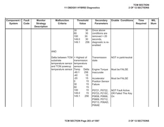 Component /
System
Fault
Code
Malfunction
Criteria
Threshold
Value
Secondary
Parameters
Enable Conditions Time
Required
MIL
Illum
Monitor
Strategy
Description
AND
NOT in park/neutral
Must be FALSE
Must be FALSE
P0721, P0722,
P0723, P215C,
P0658, P0668,
P0669, P0712,
P0713, P06AD,
P06AE
NOT Fault Active
OR Failed This Key
On
30 30
60 30
100 30
149.0 30
149.1 256
Delta between TCM
substrate
temperature sensor
and TCM powerup
temperature sensor
Transmission
state
Engine Torque
Inaccurate
Accelerator
Position Sensor
Failure
> Highest of
transmission
temperature
sensors
Temp Delta
-40.1 256
-40 15
-20 15
0 15
30 15
60 15
100 15
149.0 15
149.1 256
Once above
conditions are
removed > 20
seconds,
diagnostic is re-
enabled
11 OBDG01 HYBRID Diagnostics
TCM SECTION
2 OF 12 SECTIONS
TCM SECTION Page 283 of 1087 2 OF 12 SECTIONS
 