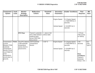 Component /
System
Fault
Code
Malfunction
Criteria
Threshold
Value
Secondary
Parameters
Enable Conditions Time
Required
MIL
Illum
Monitor
Strategy
Description
Engine Speed
Vehicle Speed
DTC Pass
” -60 °C Engine Speed
Vehicle Speed
0 ” Engine Speed
” 7500 RPM for 5
seconds
” 124 MPH for 5
seconds
Two
Trips,
Type B
P0668 TCM Substrate
Temperature
Sensor
0 ” Engine Speed
” 7500 RPM for 5
seconds
• 60
seconds
Pass
Conditions
Transm'n
Substrate
Temp • -55
” 124 MPH for 5
seconds
The DTC detects
TCM substrate
temperature
sensor short to
ground error.
> 70 sec
(700 counts
at 100ms)
Transm'n substrate
temp delta between
powerup temp
sensor AND fluid
temp sensor
< value in fail
criteria table
Transmission
Control
Module (TCM)
Substrate
Temperature
Sensor Circuit
Low (Failed at
a low
temperature -
circuit short to
ground).
11 OBDG01 HYBRID Diagnostics
TCM SECTION
2 OF 12 SECTIONS
TCM SECTION Page 284 of 1087 2 OF 12 SECTIONS
 