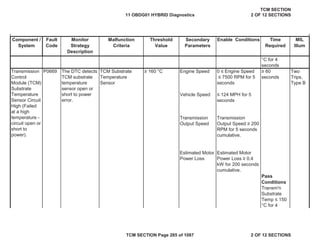 Component /
System
Fault
Code
Malfunction
Criteria
Threshold
Value
Secondary
Parameters
Enable Conditions Time
Required
MIL
Illum
Monitor
Strategy
Description
• 160 °C Engine Speed
Vehicle Speed
Two
Trips,
Type B
” 124 MPH for 5
seconds
0 ” Engine Speed
” 7500 RPM for 5
seconds
°C for 4
seconds
The DTC detects
TCM substrate
temperature
sensor open or
short to power
error.
• 60
seconds
TCM Substrate
Temperature
Sensor
Estimated Motor
Power Loss • 0.4
kW for 200 seconds
cumulative.
Pass
Conditions
Transm'n
Substrate
Temp ” 150
°C for 4
Estimated Motor
Power Loss
Transmission
Output Speed
Transmission
Output Speed • 200
RPM for 5 seconds
cumulative.
P0669
Transmission
Control
Module (TCM)
Substrate
Temperature
Sensor Circuit
High (Failed
at a high
temperature -
circuit open or
short to
power).
11 OBDG01 HYBRID Diagnostics
TCM SECTION
2 OF 12 SECTIONS
TCM SECTION Page 285 of 1087 2 OF 12 SECTIONS
 