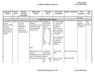 Component /
System
Fault
Code
Malfunction
Criteria
Threshold
Value
Secondary
Parameters
Enable Conditions Time
Required
MIL
Illum
Monitor
Strategy
Description
AND
NOT in park/neutral
Must be FALSE
TCM Powerup Temp Sensor
The DTC detects
the TCM
powerup
temperature
sensor is
reporting an
incorrect value
Engine Torque
Inaccurate
Transmission
state
> Highest of
transmission
temperature
sensors
Temp Delta
-40.1 256
-40 15
Delta between TCM
powerup
temperature sensor
and TCM substrate
temperature sensor
Two
Trips,
Type B
>Highest of
transmission
temperature
sensors
Temp Delta
-40.1 256
-40 50
-20 30
0 30
30 30
60 30
100 30
149.0 30
149.1 256
seconds
Delta between TCM
powerup
temperature sensor
and transmission
fluid temperature
sensor (TFT)
> 300
seconds
(3000 counts
at 100ms)
IF vehicle speed
is < 5 mph and
accelerator
position is >
20% for more
than 7 seconds,
then diagnostic
is disabled.
Once conditions
are removed >
20 seconds,
diagnostic re-
enabled
Transmission
Control
Module (TCM)
Powerup
Temperature
Sensor Circuit
Range/Perfor
mance
P06AC
11 OBDG01 HYBRID Diagnostics
TCM SECTION
2 OF 12 SECTIONS
TCM SECTION Page 286 of 1087 2 OF 12 SECTIONS
 