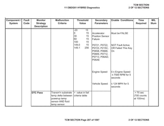 Component /
System
Fault
Code
Malfunction
Criteria
Threshold
Value
Secondary
Parameters
Enable Conditions Time
Required
MIL
Illum
Monitor
Strategy
Description
Must be FALSE
NOT Fault Active
OR Failed This Key
On
Engine Speed
Vehicle Speed
DTC Pass
-20 15
0 15
30 15
60 15
100 15
149.0 15
149.1 256
0 ” Engine Speed
” 7500 RPM for 5
seconds
” 124 MPH for 5
seconds
Accelerator
Position Sensor
Failure
P0721, P0722,
P0723, P215C,
P0658, P0668,
P0669, P0712,
P0713, P06AD,
P06AE
< value in fail
criteria table
> 70 sec
(700 counts
at 100ms)
Transm'n substrate
temp delta between
powerup temp
sensor AND fluid
temp sensor
11 OBDG01 HYBRID Diagnostics
TCM SECTION
2 OF 12 SECTIONS
TCM SECTION Page 287 of 1087 2 OF 12 SECTIONS
 