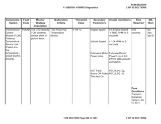 Component /
System
Fault
Code
Malfunction
Criteria
Threshold
Value
Secondary
Parameters
Enable Conditions Time
Required
MIL
Illum
Monitor
Strategy
Description
” -59 °C Engine Speed
Vehicle Speed
NOT Fault
Active OR Failed
This Key On
P0721, P0722,
P0723, P215C
Two
Trips,
Type B
Pass
Conditions
Transm'n
Substrate
Temp • -40
°C for 4
Estimated Motor
Power Loss • 0.4
kW for 200 seconds
cumulative.
Estimated Motor
Power Loss
0 ” Engine Speed
” 7500 RPM for 5
seconds
• 60
seconds
” 124 MPH for 5
seconds
Transmission
Control
Module (TCM)
Powerup
Temperature
Sensor Low
(Failed at a
low
temperature -
circuit short to
ground).
P06AD The DTC detects
TCM powerup
sensor short to
ground error.
TCM Power Up
Temperature
Sensor
11 OBDG01 HYBRID Diagnostics
TCM SECTION
2 OF 12 SECTIONS
TCM SECTION Page 288 of 1087 2 OF 12 SECTIONS
 