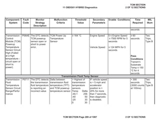 Component /
System
Fault
Code
Malfunction
Criteria
Threshold
Value
Secondary
Parameters
Enable Conditions Time
Required
MIL
Illum
Monitor
Strategy
Description
• 164 °C Engine Speed
Vehicle Speed
Two
Trips,
Type B
IF vehicle speed
is < 5 mph and
accelerator
position is >
20% for more
than 7 seconds,
then diagnostic
is disabled.
> 300
seconds
(3000 counts
at 100ms)
> Highest of
transmission
temperature
sensors
Temp Delta
-40.1 256
-40 50
-20 30
0 30
seconds
Transmission
Control
Module (TCM)
Powerup
Temperature
Sensor Circuit
High (Failed
at a high
temperature -
circuit open or
short to
power).
P06AE • 60
seconds
Pass
Conditions
Transm'n
Substrate
Temp ” 150
°C for 4
seconds
Two
Trips,
Type B
TCM Power Up
Temperature
Sensor
Transmission
Fluid
Temperature
Sensor Circuit
Range/Perfor
mance
P0711
0 ” Engine Speed
” 7500 RPM for 5
seconds
” 124 MPH for 5
seconds
The DTC detects
the transmission
fluid temperature
is reporting an
incorrect value
Delta between
transmission fluid
temperature (TFT)
and TCM powerup
temperature sensor
The DTC detects
TCM powerup
sensor open or
short to power
error.
Transmission Fluid Temp Sensor
11 OBDG01 HYBRID Diagnostics
TCM SECTION
2 OF 12 SECTIONS
TCM SECTION Page 289 of 1087 2 OF 12 SECTIONS
 