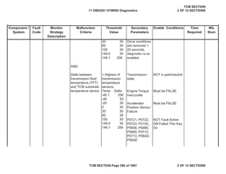 Component /
System
Fault
Code
Malfunction
Criteria
Threshold
Value
Secondary
Parameters
Enable Conditions Time
Required
MIL
Illum
Monitor
Strategy
Description
AND
NOT in park/neutral
Must be FALSE
Must be FALSE
NOT Fault Active
OR Failed This Key
On
Once conditions
are removed >
20 seconds,
diagnostic is re-
enabled
> Highest of
transmission
temperature
sensors
Temp Delta
-40.1 256
-40 50
-20 30
0 30
30 30
60 30
100 30
149.0 30
149.1 256
Transmission
state
Engine Torque
Inaccurate
Accelerator
Position Sensor
Failure
P0721, P0722,
P0723, P215C,
P0658, P0668,
P0669, P0712,
P0713, P06AD,
P06AE
Delta between
transmission fluid
temperature (TFT)
and TCM substrate
temperature sensor
30 30
60 30
100 30
149.0 30
149.1 256
11 OBDG01 HYBRID Diagnostics
TCM SECTION
2 OF 12 SECTIONS
TCM SECTION Page 290 of 1087 2 OF 12 SECTIONS
 