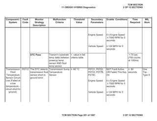 Component /
System
Fault
Code
Malfunction
Criteria
Threshold
Value
Secondary
Parameters
Enable Conditions Time
Required
MIL
Illum
Monitor
Strategy
Description
Engine Speed
Vehicle Speed
DTC Pass
” -60 °C
Engine Speed
Vehicle Speed ” 124 MPH for 5
seconds
Transmission Sump
Temperature
Sensor
P0721, P0722,
P0723, P077B,
P215C
NOT Fault Active
OR Failed This Key
On
• 60
seconds
One
Trip,
Type A
0 ” Engine Speed
” 7500 RPM for 5
seconds
0 ” Engine Speed
” 7500 RPM for 5
seconds
” 124 MPH for 5
seconds
Transm'n substrate
temp delta between
powerup temp
sensor AND fluid
temp sensor
< value in fail
criteria table
> 70 sec
(700 counts
at 100ms)
Transmission
Fluid
Temperature
Sensor Circuit
Low (Failed at
a low
temperature -
circuit short to
ground).
P0712 The DTC detects
transmission fluid
sensor short to
ground error.
11 OBDG01 HYBRID Diagnostics
TCM SECTION
2 OF 12 SECTIONS
TCM SECTION Page 291 of 1087 2 OF 12 SECTIONS
 