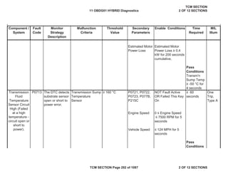 Component /
System
Fault
Code
Malfunction
Criteria
Threshold
Value
Secondary
Parameters
Enable Conditions Time
Required
MIL
Illum
Monitor
Strategy
Description
• 160 °C • 60
seconds
Engine Speed 0 ” Engine Speed
” 7500 RPM for 5
seconds
Vehicle Speed
Estimated Motor
Power Loss • 0.4
kW for 200 seconds
cumulative.
Pass
Conditions
Transm'n
Sump Temp
• -50 °C for
4 seconds
Estimated Motor
Power Loss
Transmission Sump
Temperature
Sensor
The DTC detects
substrate sensor
open or short to
power error.
One
Trip,
Type A
P0721, P0722,
P0723, P077B,
P215C
P0713
Transmission
Fluid
Temperature
Sensor Circuit
High (Failed
at a high
temperature -
circuit open or
short to
power).
Pass
Conditions
” 124 MPH for 5
seconds
NOT Fault Active
OR Failed This Key
On
11 OBDG01 HYBRID Diagnostics
TCM SECTION
2 OF 12 SECTIONS
TCM SECTION Page 292 of 1087 2 OF 12 SECTIONS
 