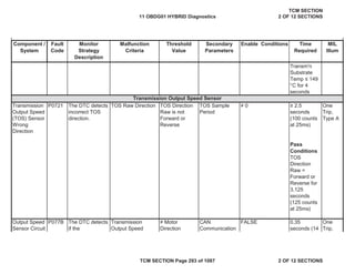 Component /
System
Fault
Code
Malfunction
Criteria
Threshold
Value
Secondary
Parameters
Enable Conditions Time
Required
MIL
Illum
Monitor
Strategy
Description
TOS Raw Direction  0
FALSE
TOS Direction
Raw is not
Forward or
Reverse
The DTC detects
incorrect TOS
direction.
Transmission Output Speed Sensor
Transmission
Output Speed
 Motor
Direction
CAN
Communication
0.35
seconds (14
One
Trip,
P077B
One
Trip,
Type A
• 2.5
seconds
(100 counts
at 25ms)
TOS Sample
Period
Pass
Conditions
TOS
Direction
Raw =
Forward or
Reverse for
3.125
seconds
(125 counts
at 25ms)
Output Speed
Sensor Circuit
P0721
Transmission
Output Speed
(TOS) Sensor
Wrong
Direction
The DTC detects
if the
Transm'n
Substrate
Temp ” 149
°C for 4
seconds
11 OBDG01 HYBRID Diagnostics
TCM SECTION
2 OF 12 SECTIONS
TCM SECTION Page 293 of 1087 2 OF 12 SECTIONS
 