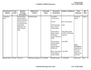 Component /
System
Fault
Code
Malfunction
Criteria
Threshold
Value
Secondary
Parameters
Enable Conditions Time
Required
MIL
Illum
Monitor
Strategy
Description
P215C NOT Fault Active
Valid
” 50 RPM
• 50 RPM
• 175 RPM > 150 RPM
Motor Estimated
Transmission
Output Speed
Difference between WHEN Output 200 ms (8
Output Shaft P215C Two
Direction Raw Lost With
Transmission
counts at
25ms)
Transmission
Output Speed
and Motor
Output Speed
Difference
Type A
- Direction
Error
Pass
Conditions
Opposite as
FAIL for 5
seconds
(200 counts
at 25ms)
Transmission
Output Speed
Sensor Direction
is Incorrect by
Comparing with
Calculated
Direction from
Motor Speed
Sign
The DTC
TOS Hardware
Input Output
Transmission
Calculated based
on M1 or M2 Speed
Equation
Hybrid Motor
Speed based
Estimated
Output Speed is
Valid
11 OBDG01 HYBRID Diagnostics
TCM SECTION
2 OF 12 SECTIONS
TCM SECTION Page 294 of 1087 2 OF 12 SECTIONS
 