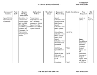 Component /
System
Fault
Code
Malfunction
Criteria
Threshold
Value
Secondary
Parameters
Enable Conditions Time
Required
MIL
Illum
Monitor
Strategy
Description
” 40 RPM
TRUE
FALSE
TRUE
Propulsion
OBD Wheel
Speed Sensors
Driven Wheel
Estimated
Vehicle Speed
Fault
Transmission
Output Speed and
the Calculated
Average of Output
Speed from the
Motors and Wheel
Speed Sensors
Speed
Calculated from
Wheel Speeds
AND Output
Speed
Calculated from
Motor Speeds
counts at
25ms)
Speed (OSS) -
Wheel Speed
Correlation
Trips,
Type B
Pass
Conditions
Difference
between
Transm'n
Output
Speed and
the
Calculated
Average of
Output
Speed from
the Motors
and Wheel
Correlates the
Transmission
Output Speed
with the ABS
Wheel Speed
and Motor Speed
to Detect any
Failures in the
Transmission
Output Speed
Sensor.
Output Speed
Calculated from
Motor Speeds
AND Output
Speed
Calculated from
Wheel Speeds
Difference
11 OBDG01 HYBRID Diagnostics
TCM SECTION
2 OF 12 SECTIONS
TCM SECTION Page 295 of 1087 2 OF 12 SECTIONS
 