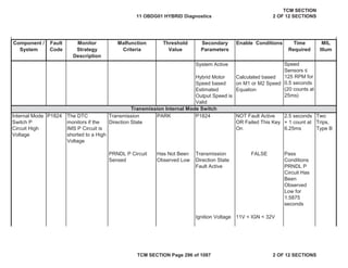Component /
System
Fault
Code
Malfunction
Criteria
Threshold
Value
Secondary
Parameters
Enable Conditions Time
Required
MIL
Illum
Monitor
Strategy
Description
Internal Mode
Switch P
Circuit High
Voltage
P1824 The DTC
monitors if the
IMS P Circuit is
shorted to a High
Voltage
Transmission
Direction State
PARK P1824 NOT Fault Active
OR Failed This Key
On
2.5 seconds
+ 1 count at
6.25ms
Two
Trips,
Type B
PRNDL P Circuit
Sensed
Has Not Been
Observed Low
Transmission
Direction State
Fault Active
FALSE Pass
Conditions
PRNDL P
Circuit Has
Been
Observed
Low for
1.5875
seconds
Ignition Voltage 11V < IGN < 32V
Transmission Internal Mode Switch
System Active
Hybrid Motor
Speed based
Estimated
Output Speed is
Valid
Calculated based
on M1 or M2 Speed
Equation
Speed
Sensors ”
125 RPM for
0.5 seconds
(20 counts at
25ms)
11 OBDG01 HYBRID Diagnostics
TCM SECTION
2 OF 12 SECTIONS
TCM SECTION Page 296 of 1087 2 OF 12 SECTIONS
 