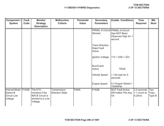 Component /
System
Fault
Code
Malfunction
Criteria
Threshold
Value
Secondary
Parameters
Enable Conditions Time
Required
MIL
Illum
Monitor
Strategy
Description
PRNDL A Circuit
Sensed
PRNDL A Circuit
Has NOT Been
Observed High for 1
second
Trans Direction
State Fault
Active
Ignition Voltage 11V < IGN < 32V
Run/Crank
Active TRUE
Vehicle Speed < 124 mph for 5
seconds
Engine Speed 0 ” Engine Speed <
7500RPM
Internal Mode
Switch B
Circuit Low
Voltage
P182B The DTC
monitors if the
IMS B Circuit is
shorted to a Low
Voltage
Transmission
Direction State
PARK P182B NOT Fault Active
OR Failed This Key
On
2.5 seconds
+ 1 count at
6.25ms
Two
Trips,
Type B
11 OBDG01 HYBRID Diagnostics
TCM SECTION
2 OF 12 SECTIONS
TCM SECTION Page 298 of 1087 2 OF 12 SECTIONS
 