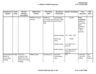 Component /
System
Fault
Code
Malfunction
Criteria
Threshold
Value
Secondary
Parameters
Enable Conditions Time
Required
MIL
Illum
Monitor
Strategy
Description
PRNDL B Circuit
Sensed
PRNDL B
Circuit Has Not
Been Observed
High
Transmission
Direction State
Fault Active
FALSE Pass
Conditions
PRNDL B
Circuit Has
Been
Observed
High for
1.5875
seconds
Ignition Voltage 11V < IGN < 32V
Run/Crank
Active
TRUE
Vehicle Speed ” 124 MPH for 5
seconds
Engine Speed 0 ” Engine Speed ”
7500 RPM for 5
seconds
Internal Mode
Switch B
Circuit High
Voltage
P182C The DTC
monitors if the
IMS B Circuit is
shorted to a High
Voltage
PRNDL State Transitional 13 Automatic
Transmission
Type
EVT 8 seconds +
1 count at
6.25ms
Two
Trips,
Type B
11 OBDG01 HYBRID Diagnostics
TCM SECTION
2 OF 12 SECTIONS
TCM SECTION Page 299 of 1087 2 OF 12 SECTIONS
 