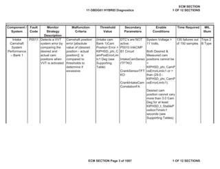 Secondary
Parameters
Enable
Conditions
Time Required MIL
Illum
Component /
System
Fault
Code
Monitor
Strategy
Description
Malfunction
Criteria
Threshold
Value
Detects a VVT
system error by
comparing the
desired and
actual cam
positions when
VVT is activated
Camshaft position
error [absolute
value of (desired
position - actual
position)] is
compared to
thresholds to
determine if
excessive
(Intake cam
Bank 1)Cam
Position Error >
KtPHSD_phi_C
amPosErrorLim
Ic1 Deg (see
Supporting
Table)
DTC’s are NOT
active:
P0010 IntkCMP
B1 Circuit
IntakeCamSenso
rTFTKO
CrankSensorTFT
KO
CrankIntakeCam
CorrelationFA
System Voltage >
11 Volts,
Both Desired &
Measured cam
positions cannot be
<
KtPHSD_phi_CamP
osErrorLimIc1 or >
than (29.0 -
KtPHSD_phi_CamP
osErrorLimIc1).
Desired cam
position cannot vary
more than 3.0 Cam
Deg for at least
KtPHSD_t_StableP
ositionTimeIc1
seconds (see
Supporting Tables)
135 failures out
of 150 samples
Trips 2
B Type
Intake
Camshaft
System
Performance
– Bank 1
P0011
11 OBDG01 HYBRID Diagnostics
ECM SECTION
1 OF 12 SECTIONS
ECM SECTION Page 3 of 1087 1 OF 12 SECTIONS
 