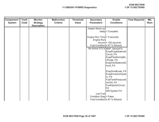Secondary
Parameters
Enable
Conditions
Time Required MIL
Illum
Component /
System
Fault
Code
Monitor
Strategy
Description
Malfunction
Criteria
Threshold
Value
Heater Warm-up
delay = Complete
Engine Run Time > 5 seconds
Engine Run
Accum > 150 seconds
Fuel Condition ” 87 % Ethanol
No Active DTC's MAP_SensorFA
EvapPurgeSolenoid
Circuit_FA
EvapFlowDuringNo
nPurge_FA
EvapVentSolenoidC
ircuit_FA
EvapSmallLeak_FA
EvapEmissionSyste
m_FA
FuelTankPressureS
nsrCkt_FA
FuelInjectorCircuit_
FA
AIR System FA
Low Fuel
Condition Diag = False
Fuel Condition ” 87 % Ethanol
11 OBDG01 HYBRID Diagnostics
ECM SECTION
1 OF 12 SECTIONS
ECM SECTION Page 30 of 1087 1 OF 12 SECTIONS
 