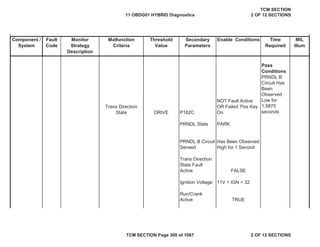 Component /
System
Fault
Code
Malfunction
Criteria
Threshold
Value
Secondary
Parameters
Enable Conditions Time
Required
MIL
Illum
Monitor
Strategy
Description
Trans Direction
State DRIVE P182C
NOT Fault Active
OR Failed This Key
On
Pass
Conditions
PRNDL B
Circuit Has
Been
Observed
Low for
1.5875
seconds
PRNDL State PARK
PRNDL B Circuit
Sensed
Has Been Observed
High for 1 Second
Trans Direction
State Fault
Active FALSE
Ignition Voltage 11V < IGN < 32
Run/Crank
Active TRUE
11 OBDG01 HYBRID Diagnostics
TCM SECTION
2 OF 12 SECTIONS
TCM SECTION Page 300 of 1087 2 OF 12 SECTIONS
 